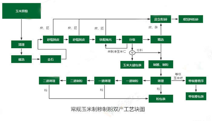 <a href=http://www.bjzgmy.com/product/6/ target=_blank class=infotextkey>玉米加工設(shè)備</a>
